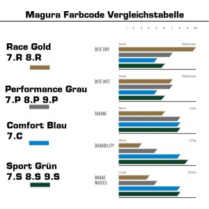 Magura Bremsbeläge 8.R Race MT Scheibenbremse mit Belagshalteschrauben gold