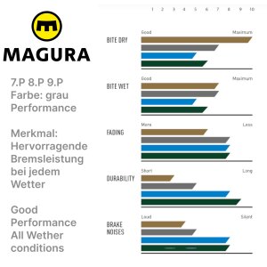 Magura MT 9.P Performance Grau Fahrrad MTB EBike Hydraulische Scheibenbremsen Disc Ersatz Bremsbeläge