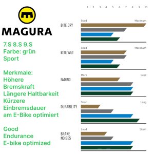 Magura MT 7.S Sport Grün Fahrrad MTB EBike Hydraulische Scheibenbremsen Disc Ersatz Bremsbeläge